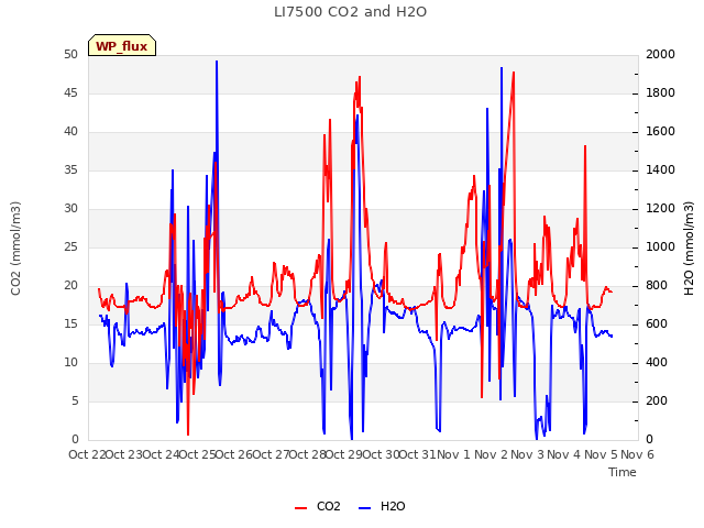 plot of LI7500 CO2 and H2O