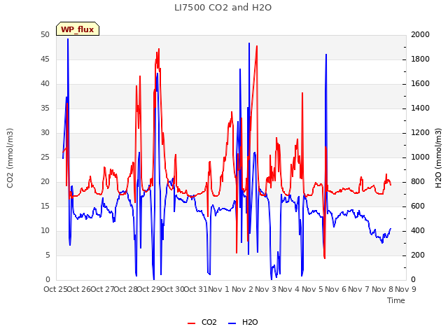plot of LI7500 CO2 and H2O