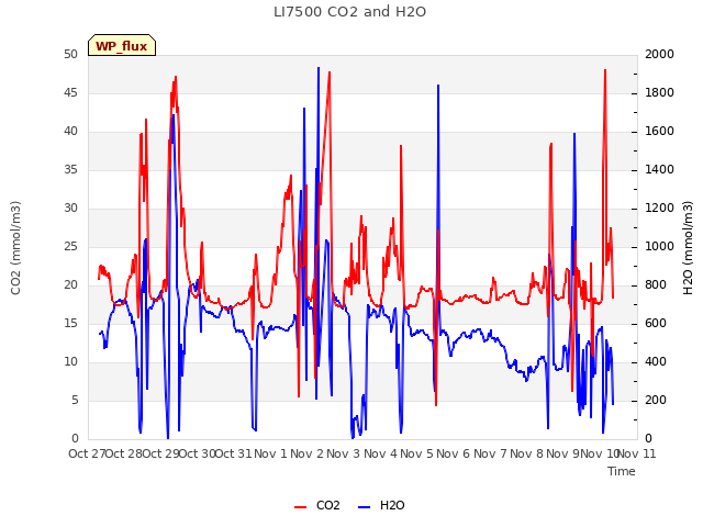 plot of LI7500 CO2 and H2O