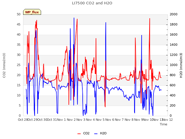 plot of LI7500 CO2 and H2O