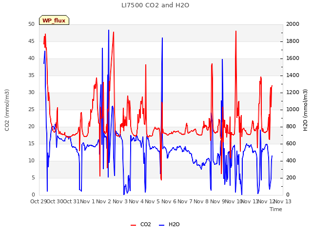 plot of LI7500 CO2 and H2O