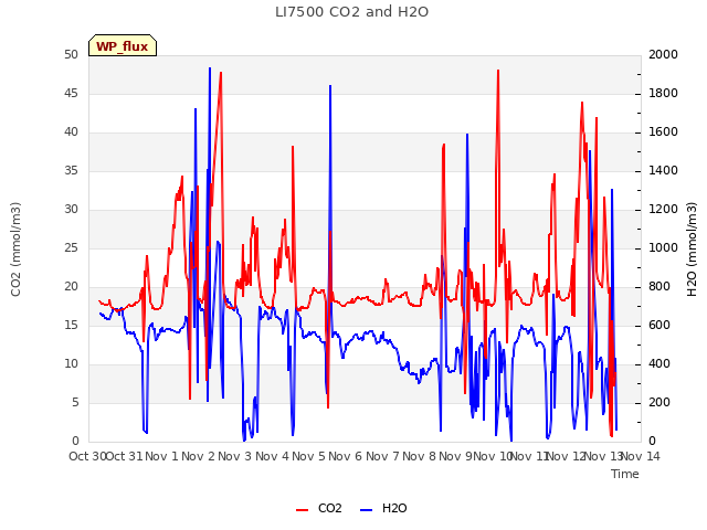 plot of LI7500 CO2 and H2O