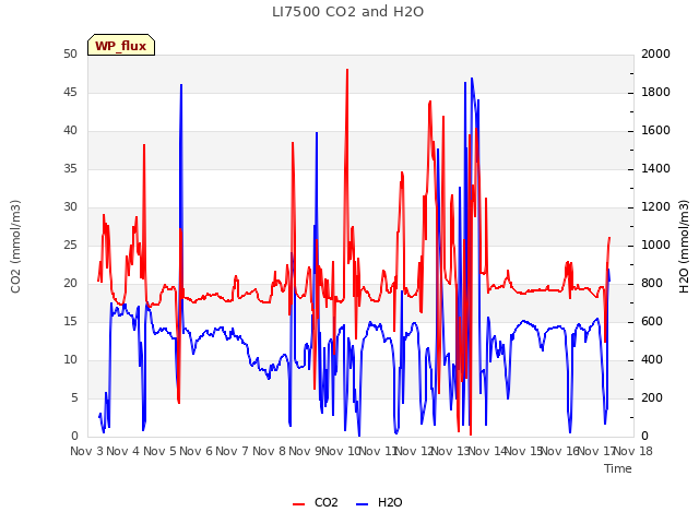 plot of LI7500 CO2 and H2O