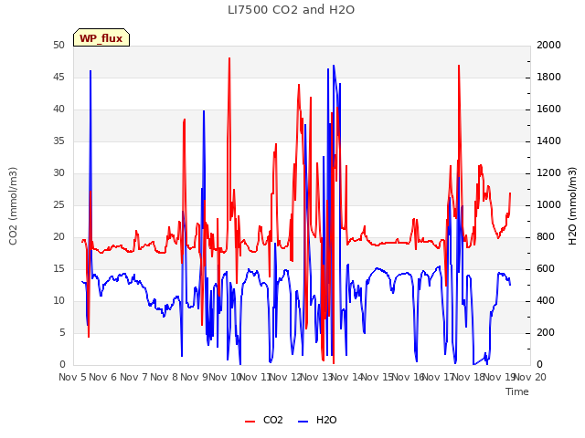 plot of LI7500 CO2 and H2O