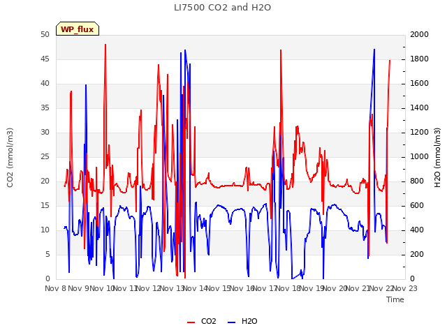 plot of LI7500 CO2 and H2O