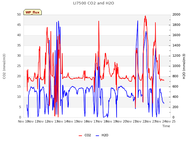 plot of LI7500 CO2 and H2O