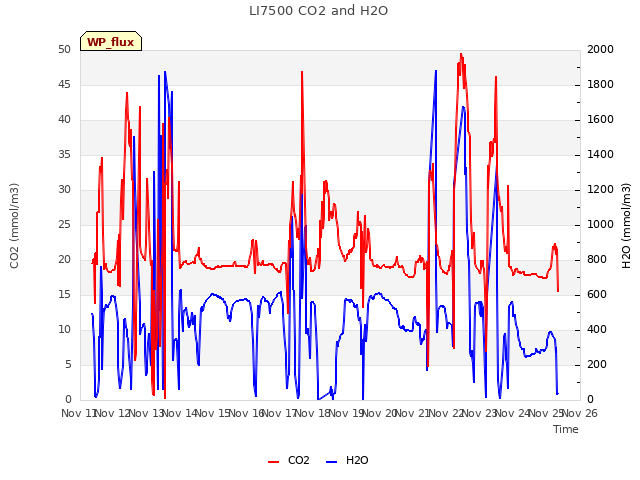 plot of LI7500 CO2 and H2O