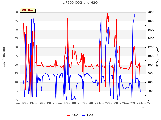 plot of LI7500 CO2 and H2O