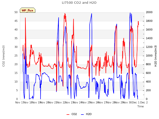 plot of LI7500 CO2 and H2O