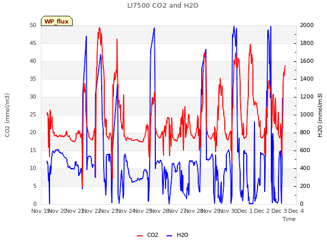 plot of LI7500 CO2 and H2O