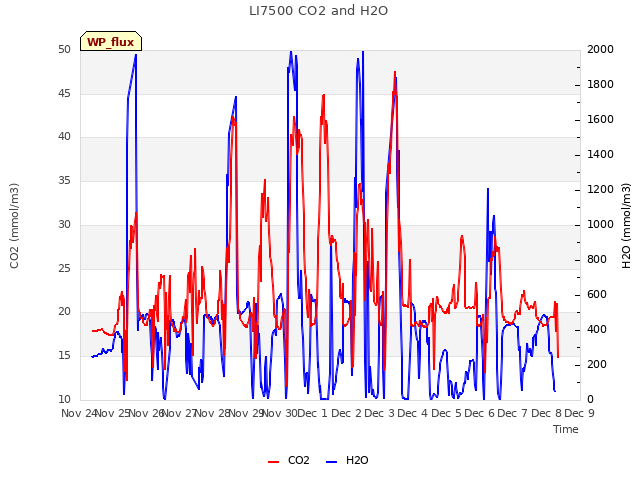 plot of LI7500 CO2 and H2O