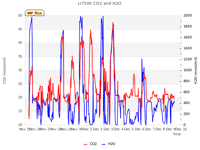 plot of LI7500 CO2 and H2O