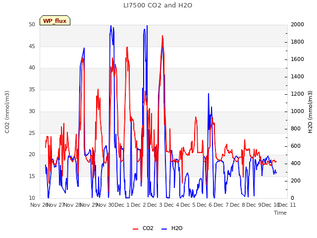 plot of LI7500 CO2 and H2O