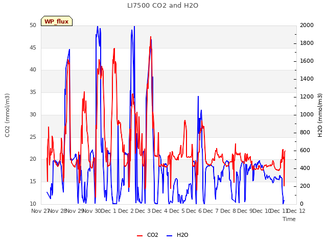 plot of LI7500 CO2 and H2O