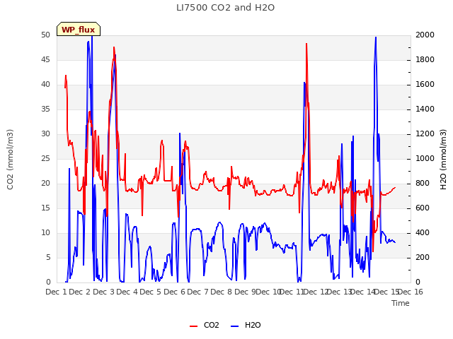 plot of LI7500 CO2 and H2O