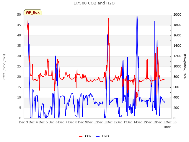 plot of LI7500 CO2 and H2O