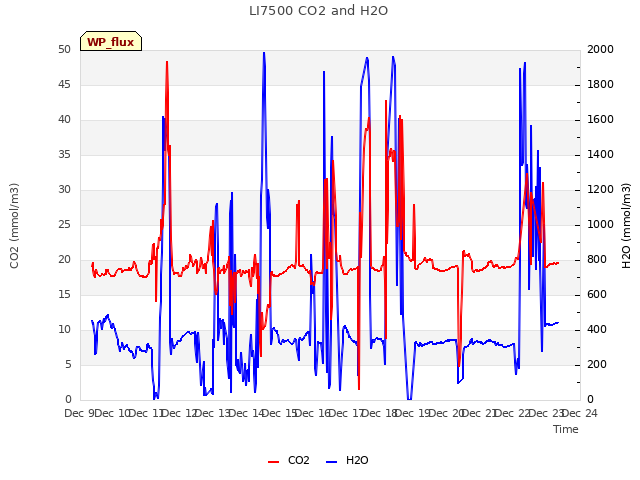 plot of LI7500 CO2 and H2O