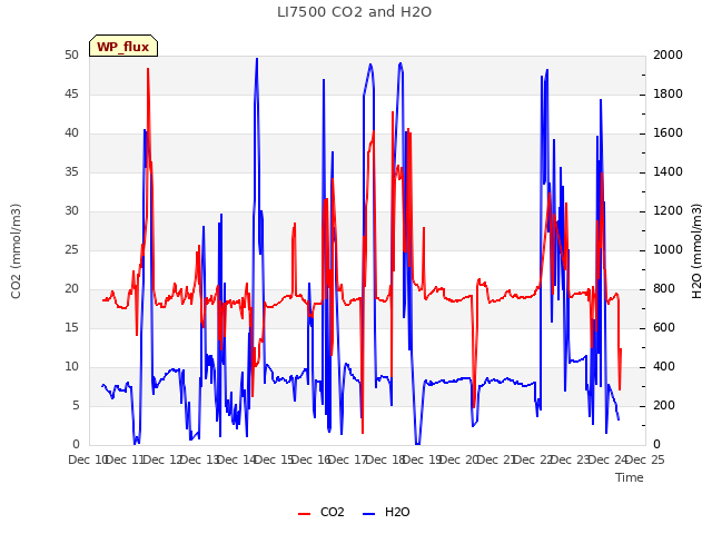 plot of LI7500 CO2 and H2O