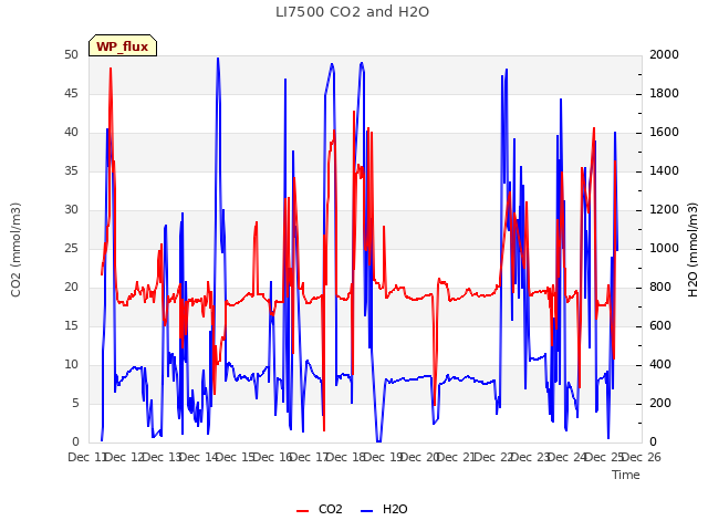 plot of LI7500 CO2 and H2O