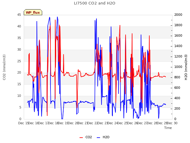 plot of LI7500 CO2 and H2O