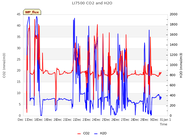 plot of LI7500 CO2 and H2O