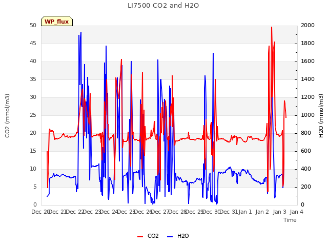 plot of LI7500 CO2 and H2O