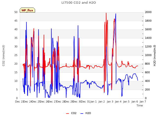 plot of LI7500 CO2 and H2O