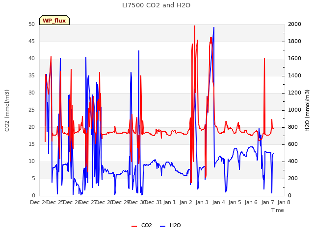 plot of LI7500 CO2 and H2O