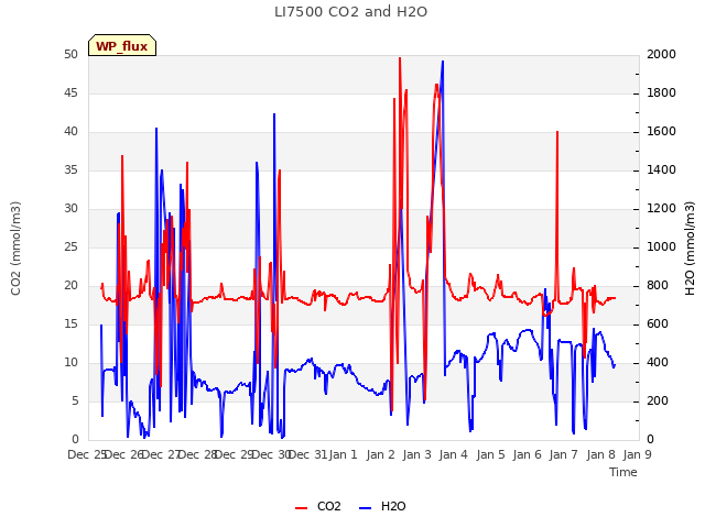 plot of LI7500 CO2 and H2O