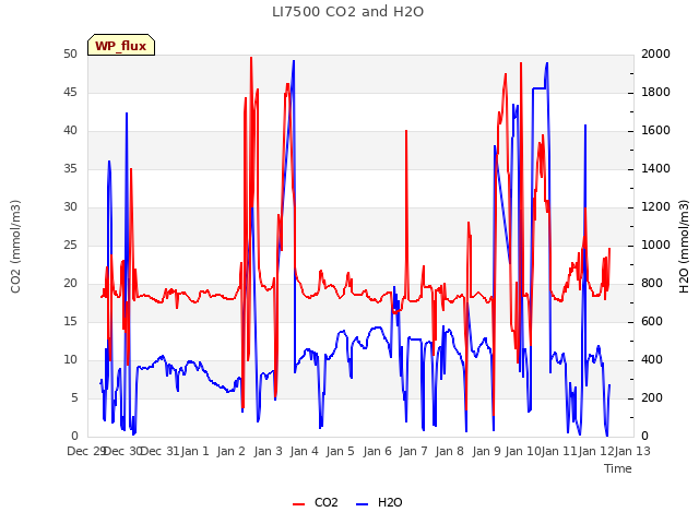 plot of LI7500 CO2 and H2O