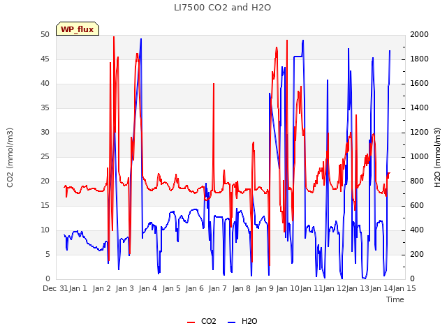 plot of LI7500 CO2 and H2O