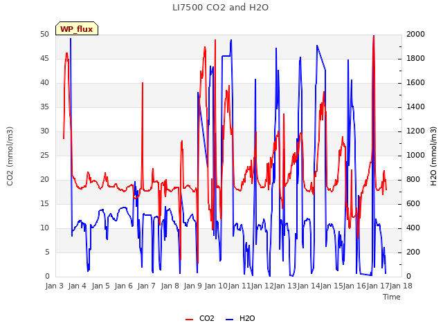 plot of LI7500 CO2 and H2O