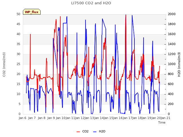 plot of LI7500 CO2 and H2O