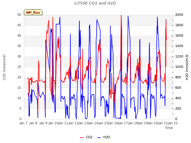 plot of LI7500 CO2 and H2O