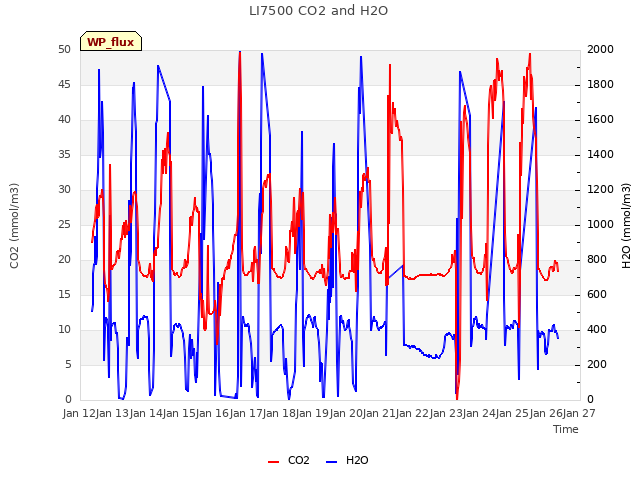 plot of LI7500 CO2 and H2O