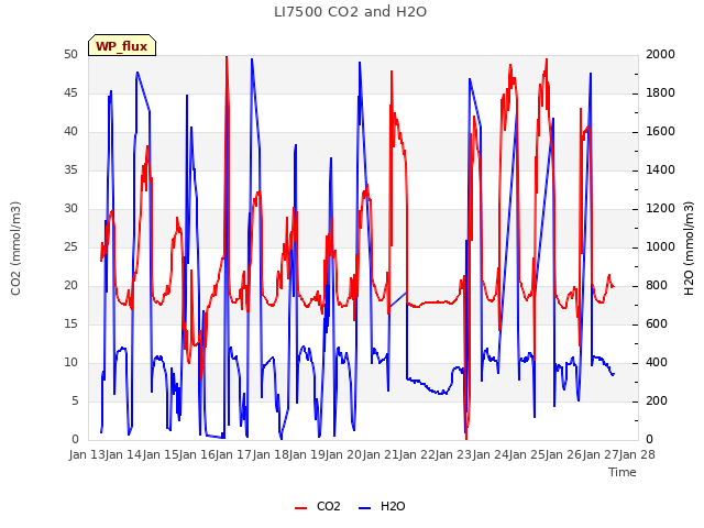 plot of LI7500 CO2 and H2O