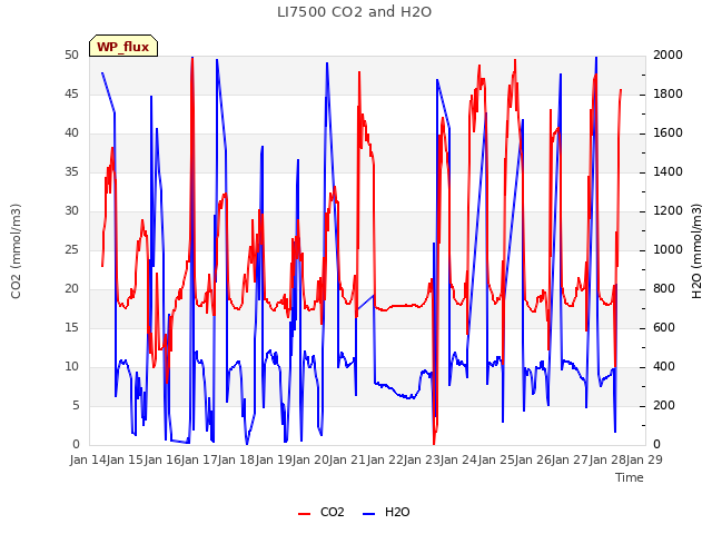 plot of LI7500 CO2 and H2O