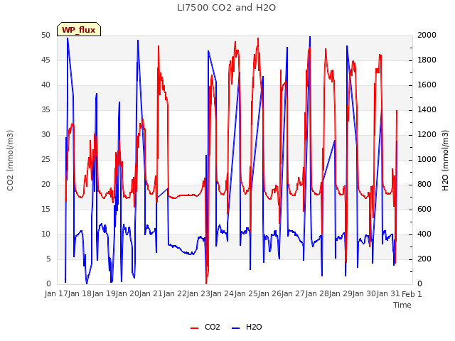 plot of LI7500 CO2 and H2O