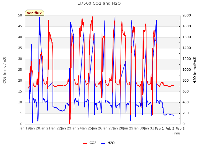 plot of LI7500 CO2 and H2O