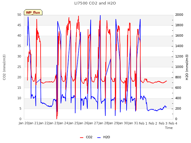 plot of LI7500 CO2 and H2O