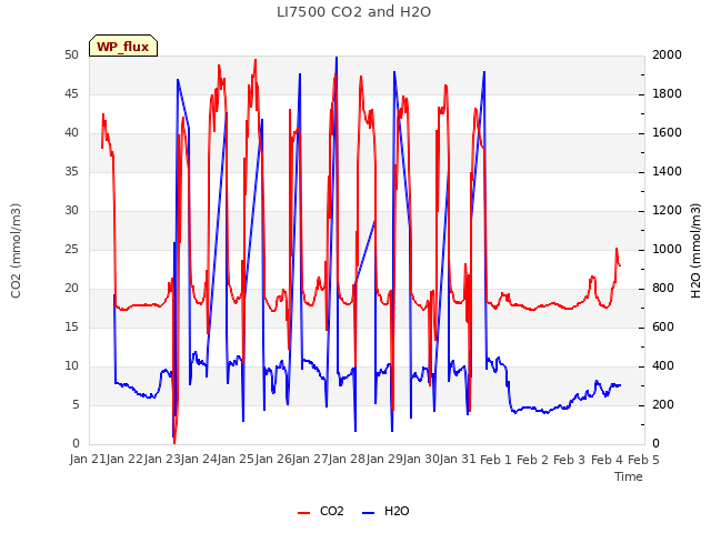 plot of LI7500 CO2 and H2O