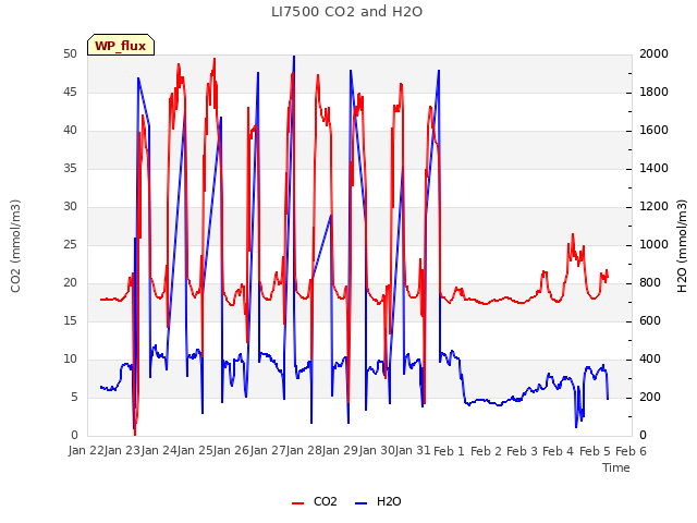 plot of LI7500 CO2 and H2O