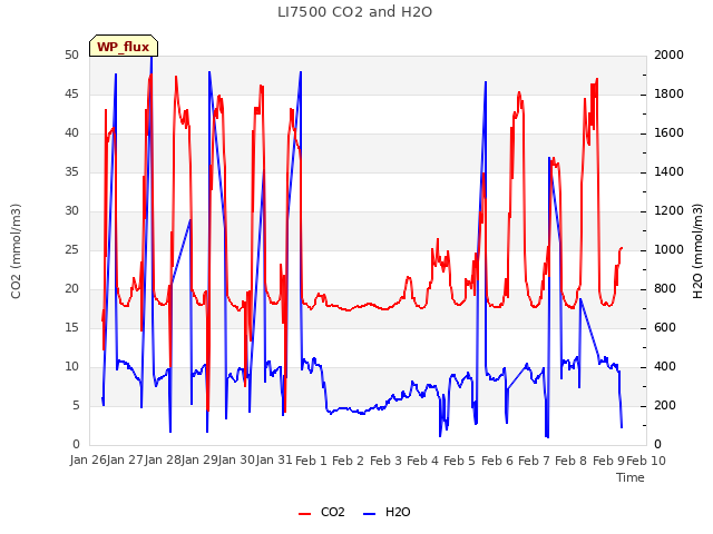 plot of LI7500 CO2 and H2O