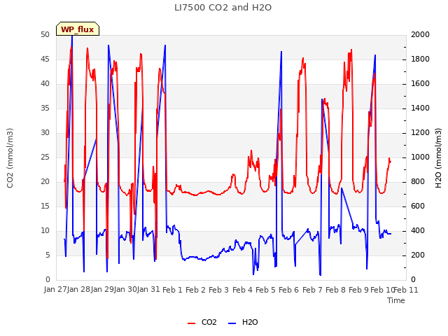 plot of LI7500 CO2 and H2O
