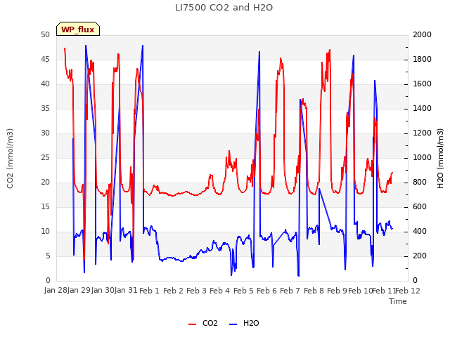 plot of LI7500 CO2 and H2O