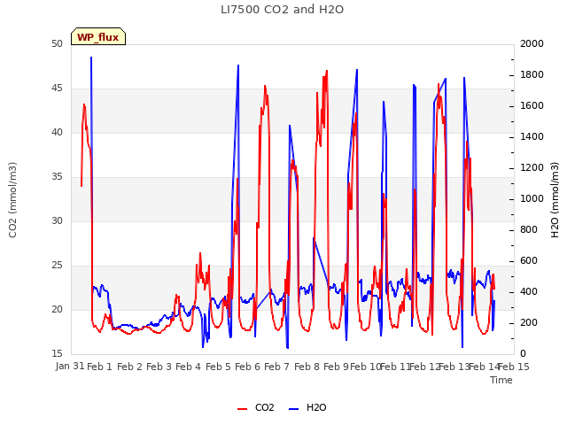 plot of LI7500 CO2 and H2O