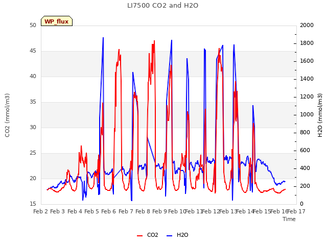 plot of LI7500 CO2 and H2O