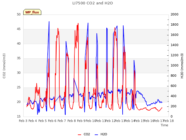 plot of LI7500 CO2 and H2O