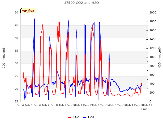 plot of LI7500 CO2 and H2O