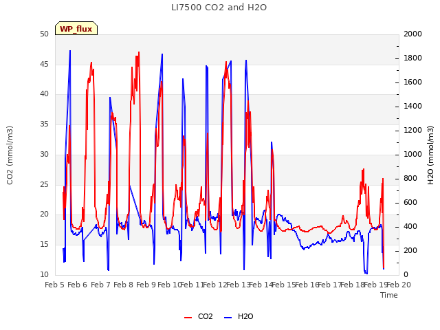 plot of LI7500 CO2 and H2O